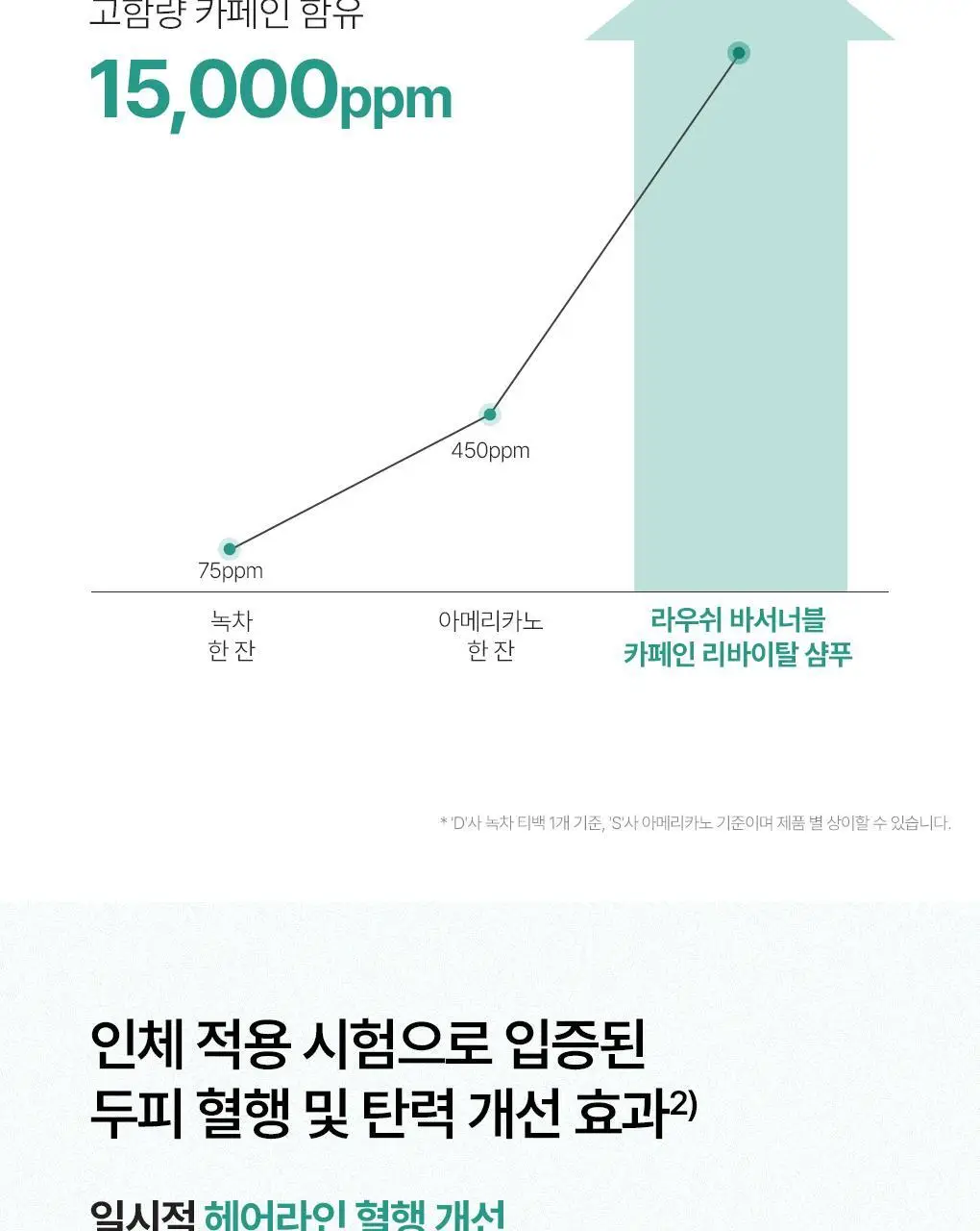 [헤어라인/힘없는두피모발용] 라우쉬 바서너블 카페인 리바이탈 샴푸 200ml 한정기획 상세페이지 11